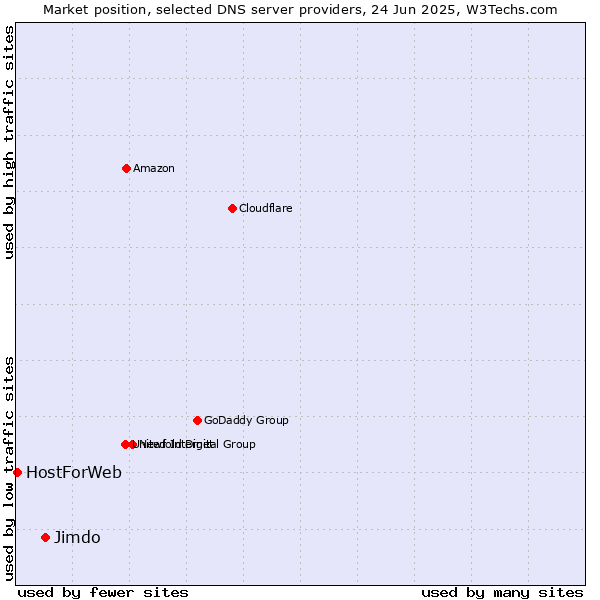 Market position of Jimdo vs. HostForWeb