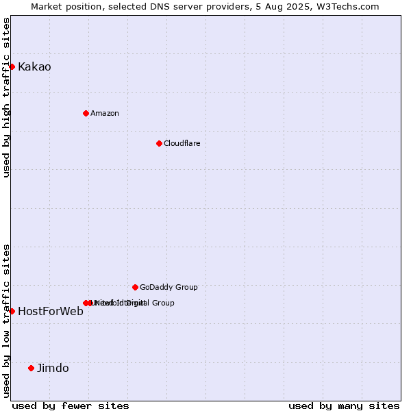 Market position of Jimdo vs. Kakao vs. HostForWeb