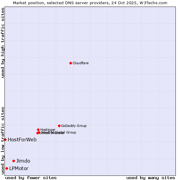 Market position of Jimdo vs. LPMotor vs. HostForWeb