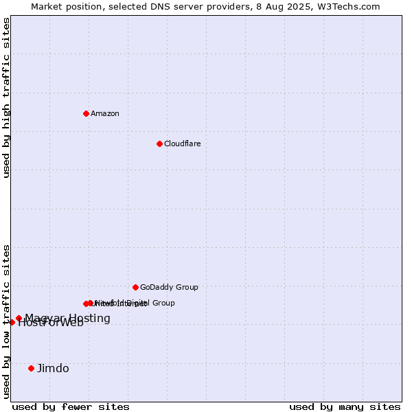 Market position of Jimdo vs. Magyar Hosting vs. HostForWeb