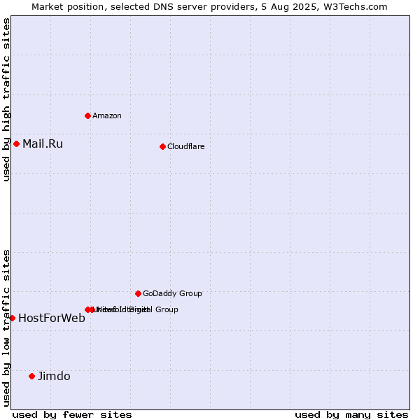 Market position of Jimdo vs. Mail.Ru vs. HostForWeb