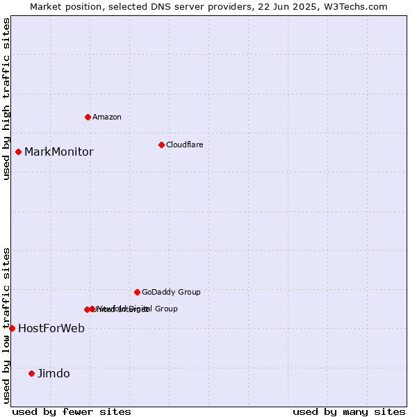 Market position of Jimdo vs. MarkMonitor vs. HostForWeb