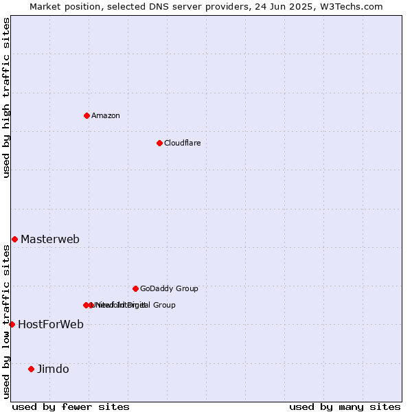 Market position of Jimdo vs. Masterweb vs. HostForWeb