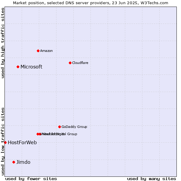 Market position of Microsoft vs. Jimdo vs. HostForWeb