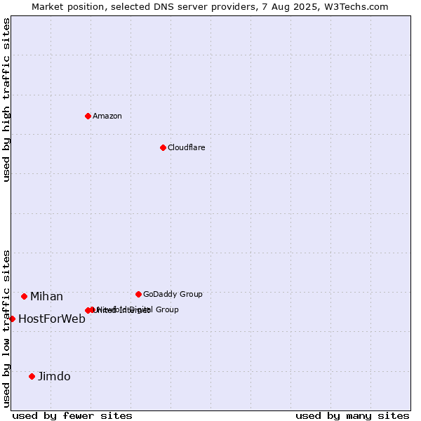 Market position of Jimdo vs. Mihan vs. HostForWeb