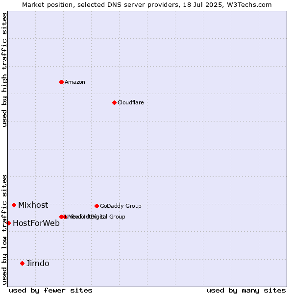 Market position of Jimdo vs. Mixhost vs. HostForWeb
