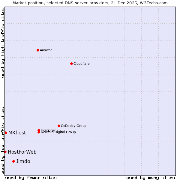 Market position of Jimdo vs. MKhost vs. HostForWeb