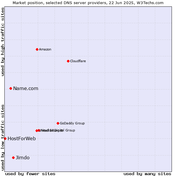 Market position of Jimdo vs. Name.com vs. HostForWeb