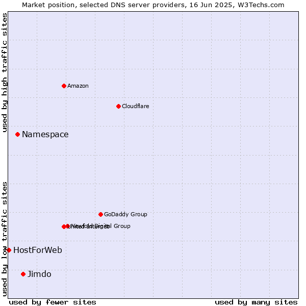 Market position of Jimdo vs. Namespace vs. HostForWeb
