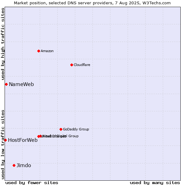 Market position of Jimdo vs. NameWeb vs. HostForWeb