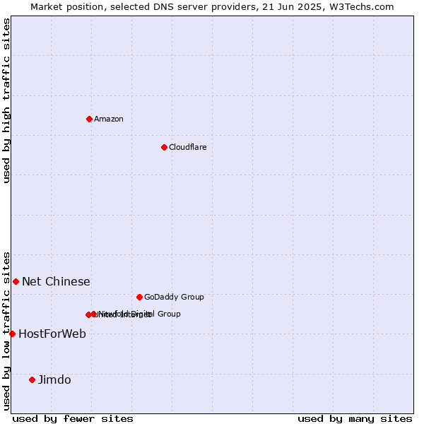Market position of Jimdo vs. Net Chinese vs. HostForWeb