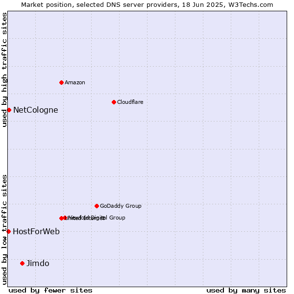 Market position of Jimdo vs. NetCologne vs. HostForWeb
