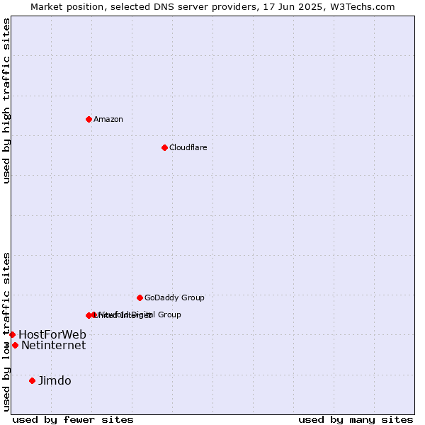 Market position of Jimdo vs. Netinternet vs. HostForWeb