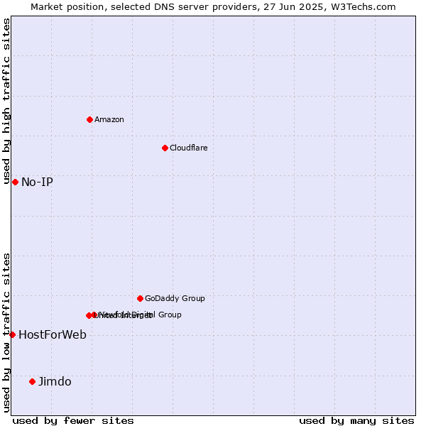 Market position of Jimdo vs. No-IP vs. HostForWeb