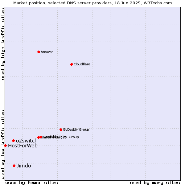 Market position of Jimdo vs. o2switch vs. HostForWeb