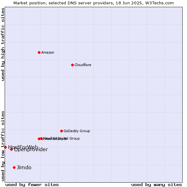 Market position of Jimdo vs. Openprovider vs. HostForWeb