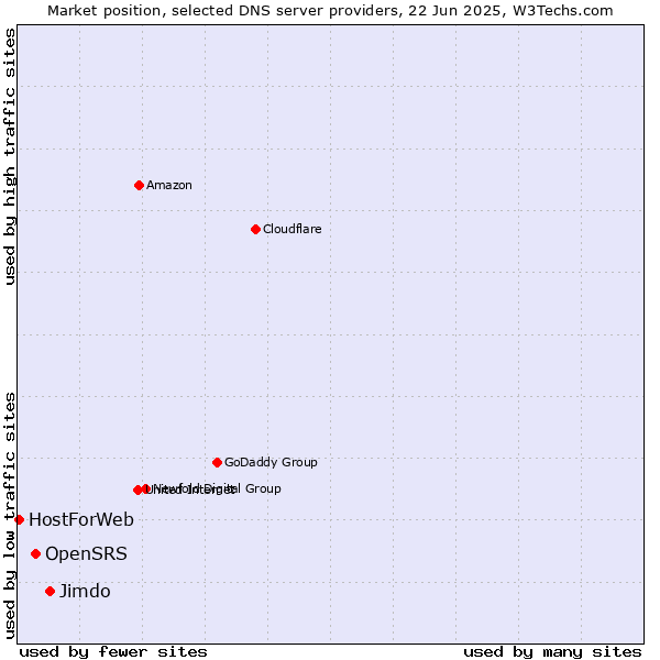 Market position of Jimdo vs. OpenSRS vs. HostForWeb