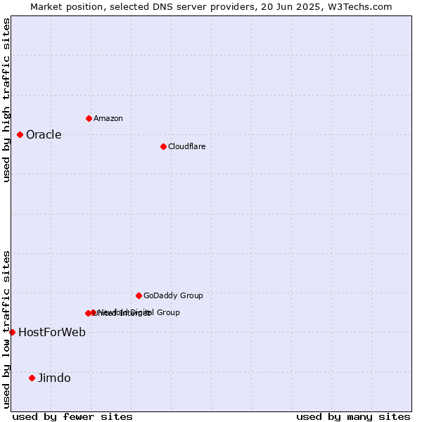 Market position of Jimdo vs. Oracle vs. HostForWeb