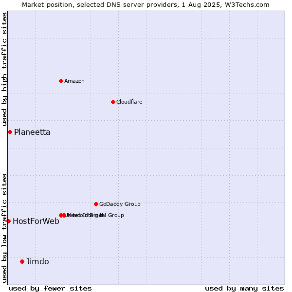 Market position of Jimdo vs. Planeetta vs. HostForWeb