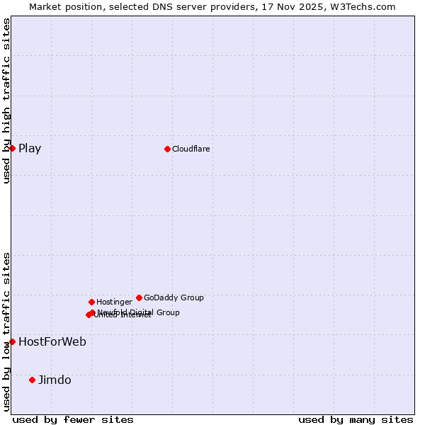 Market position of Jimdo vs. Play vs. HostForWeb