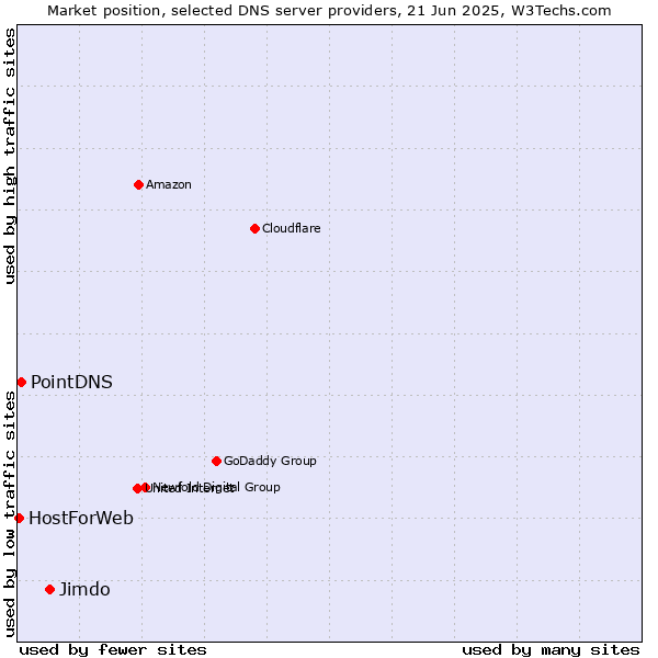 Market position of Jimdo vs. PointDNS vs. HostForWeb