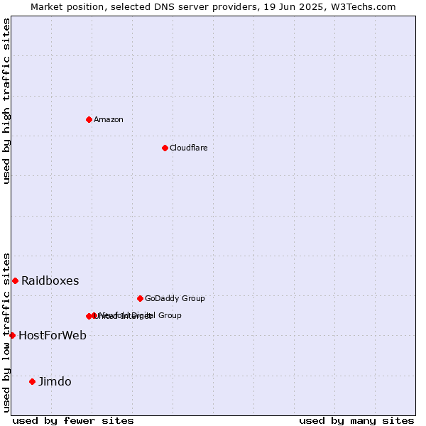 Market position of Jimdo vs. Raidboxes vs. HostForWeb