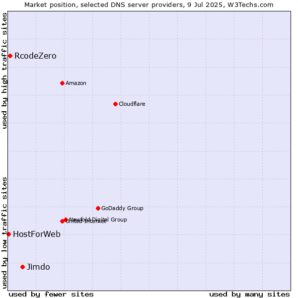 Market position of Jimdo vs. RcodeZero vs. HostForWeb