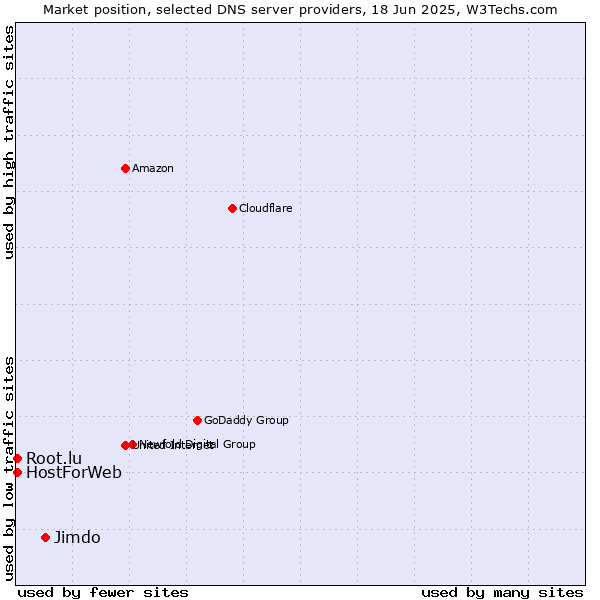 Market position of Jimdo vs. HostForWeb vs. Root.lu