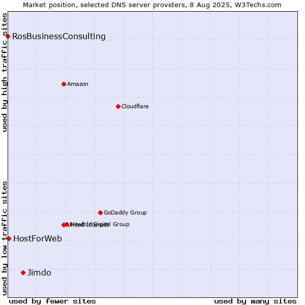 Market position of Jimdo vs. HostForWeb vs. RosBusinessConsulting