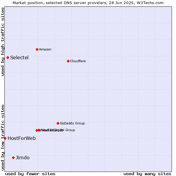 Market position of Jimdo vs. Selectel vs. HostForWeb