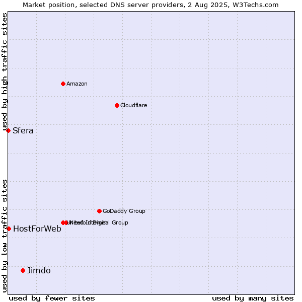 Market position of Jimdo vs. HostForWeb vs. Sfera