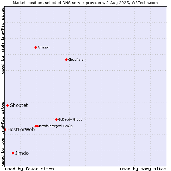 Market position of Jimdo vs. Shoptet vs. HostForWeb