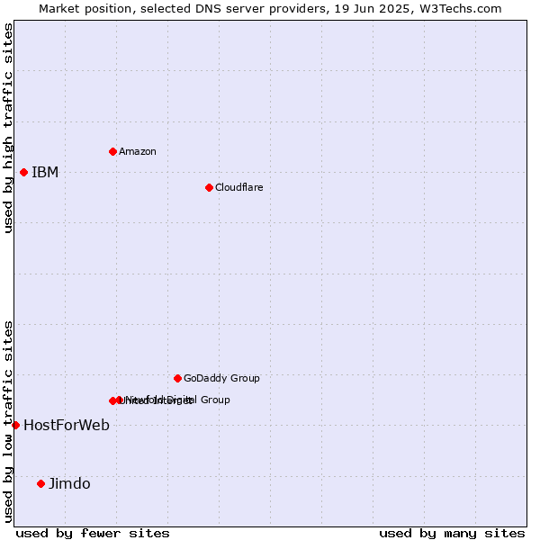 Market position of Jimdo vs. IBM vs. HostForWeb