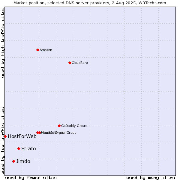 Market position of Strato vs. Jimdo vs. HostForWeb