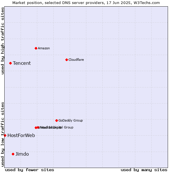 Market position of Jimdo vs. Tencent vs. HostForWeb