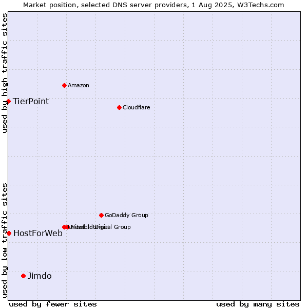 Market position of Jimdo vs. HostForWeb vs. TierPoint