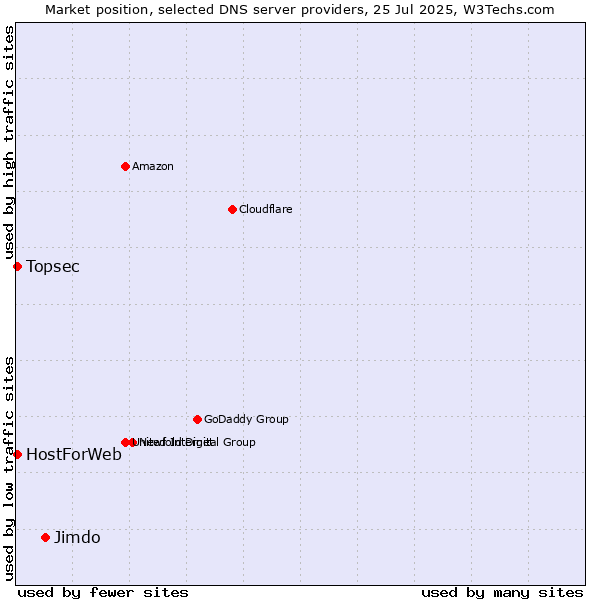 Market position of Jimdo vs. Topsec vs. HostForWeb
