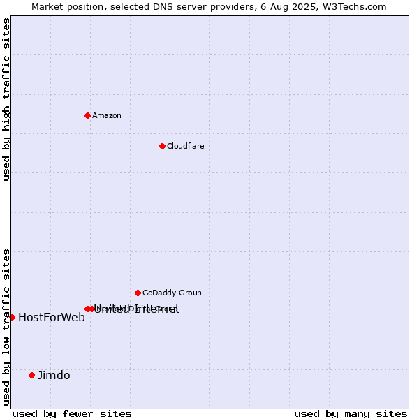 Market position of United Internet vs. Jimdo vs. HostForWeb