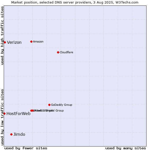 Market position of Jimdo vs. Verizon vs. HostForWeb