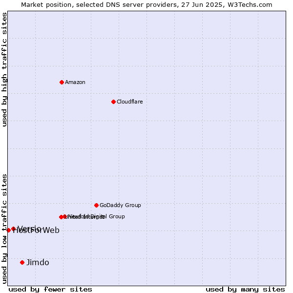 Market position of Jimdo vs. Versio vs. HostForWeb