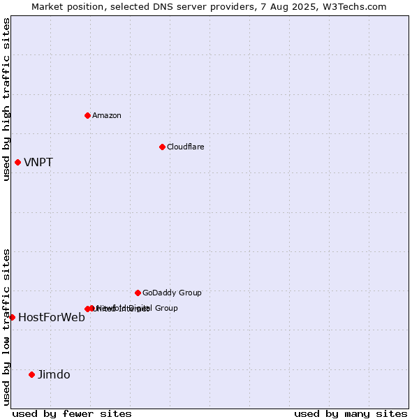 Market position of Jimdo vs. VNPT vs. HostForWeb