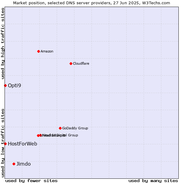 Market position of Jimdo vs. HostForWeb vs. Opti9