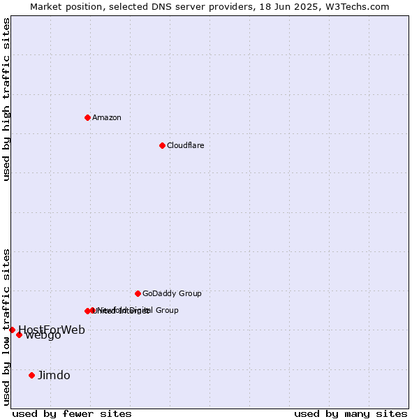 Market position of Jimdo vs. webgo vs. HostForWeb
