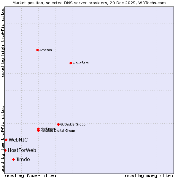 Market position of Jimdo vs. WebNIC vs. HostForWeb
