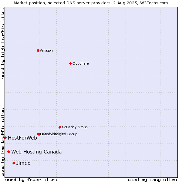 Market position of Jimdo vs. Web Hosting Canada vs. HostForWeb