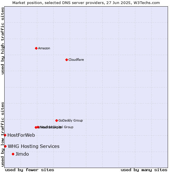 Market position of Jimdo vs. WHG Hosting Services vs. HostForWeb