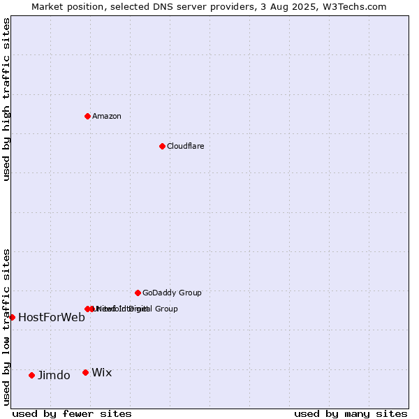 Market position of Wix vs. Jimdo vs. HostForWeb