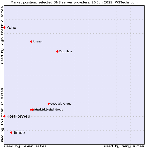 Market position of Jimdo vs. Zoho vs. HostForWeb
