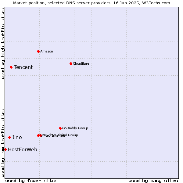 Market position of Tencent vs. Jino vs. HostForWeb