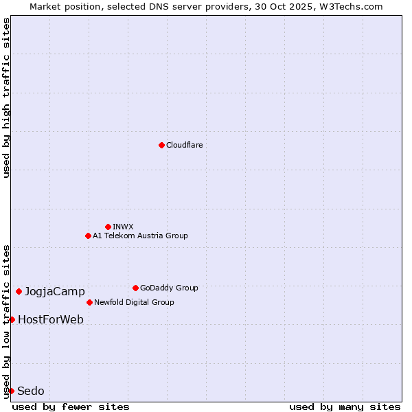 Market position of JogjaCamp vs. HostForWeb vs. Sedo